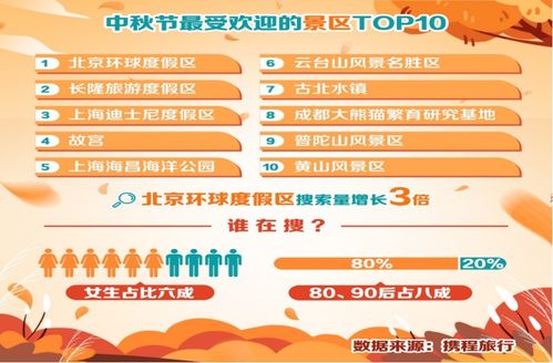 中秋十大熱門景區(qū)榜單揭曉 北京環(huán)球度假區(qū)奪冠，焦作云臺山躋身前列，國內旅游業(yè)務復蘇勢頭強勁